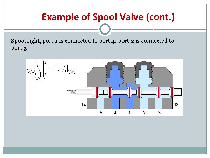 Example of Spool Valve (cont. ) Spool right, port 1 is connected to port