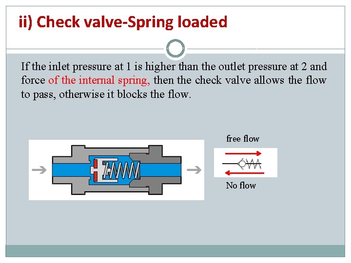 ii) Check valve-Spring loaded If the inlet pressure at 1 is higher than the
