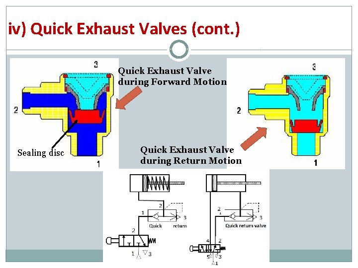 iv) Quick Exhaust Valves (cont. ) Quick Exhaust Valve during Forward Motion Sealing disc