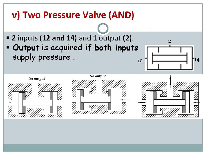 v) Two Pressure Valve (AND) § 2 inputs (12 and 14) and 1 output