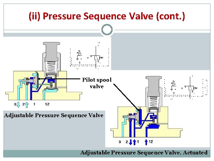 (ii) Pressure Sequence Valve (cont. ) Pilot spool valve Adjustable Pressure Sequence Valve. Actuated