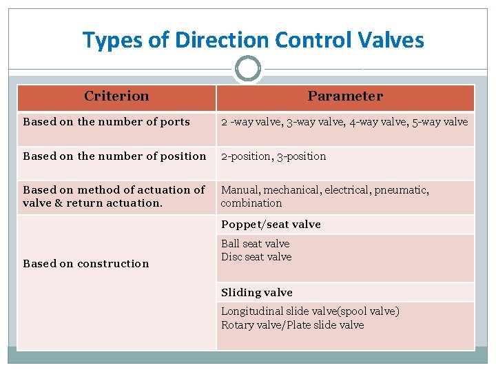 Types of Direction Control Valves Criterion Parameter Based on the number of ports 2