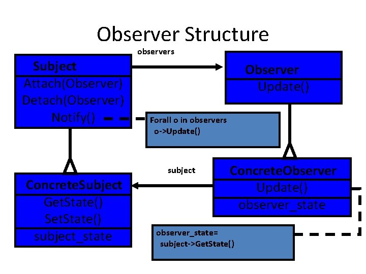 Observer Structure observers Subject Attach(Observer) Detach(Observer) Notify() Observer Update() Forall o in observers o->Update() Observer Structure observers Subject Attach(Observer) Detach(Observer) Notify() Observer Update() Forall o in observers o->Update()