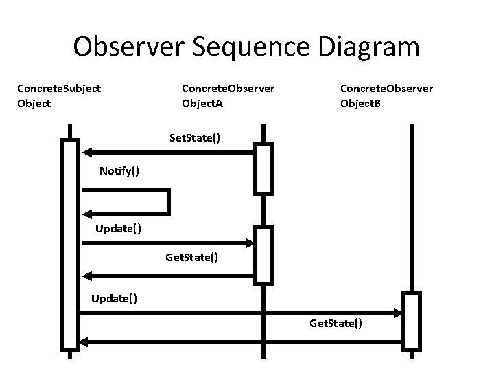 Observer Sequence Diagram Concrete. Subject Object Concrete. Observer Object. A Concrete. Observer Object. B Observer Sequence Diagram Concrete. Subject Object Concrete. Observer Object. A Concrete. Observer Object. B