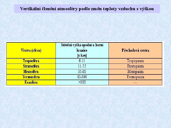 Vertikální členění atmosféry podle změn teploty vzduchu s výškou 