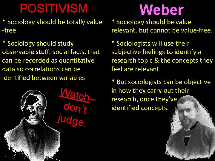 POSITIVISM Weber * Sociology should be totally value -free. * Sociology should be value