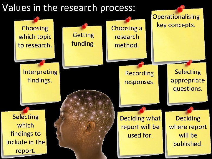 Values in the research process: Choosing which topic to research. Interpreting findings. Selecting which