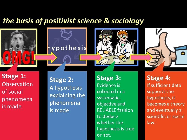 the basis of positivist science & sociology Stage 1: Observation of social phenomena is