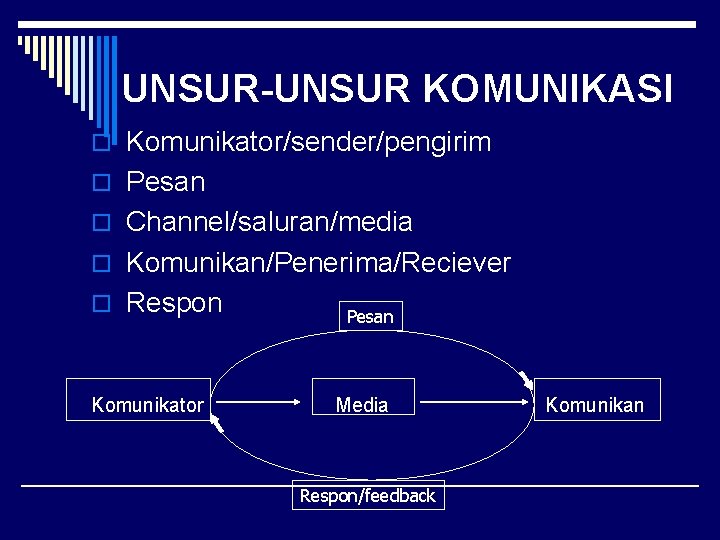UNSUR-UNSUR KOMUNIKASI o Komunikator/sender/pengirim o Pesan o Channel/saluran/media o Komunikan/Penerima/Reciever o Respon Komunikator Pesan