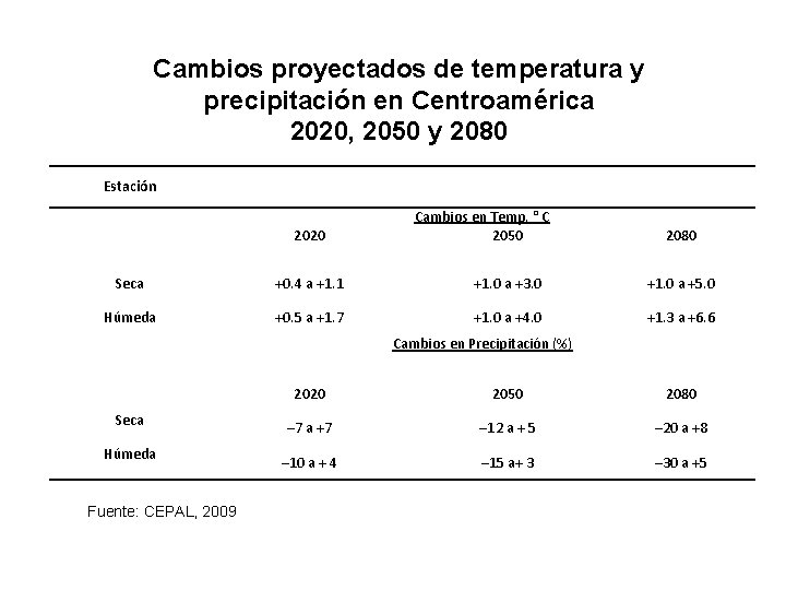 Cambios proyectados de temperatura y precipitación en Centroamérica 2020, 2050 y 2080 Estación 2020