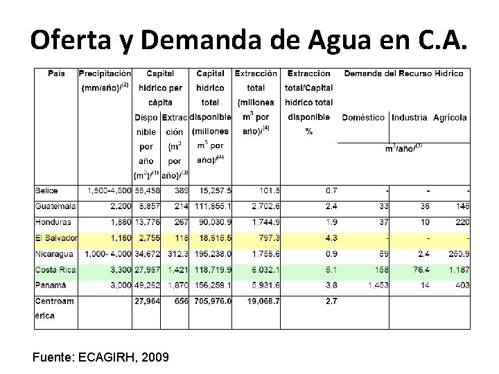 Oferta y Demanda de Agua en C. A. Fuente: ECAGIRH, 2009 