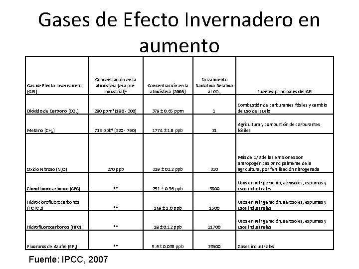 Gases de Efecto Invernadero en aumento Gas de Efecto Invernadero (GEI) Concentración en la