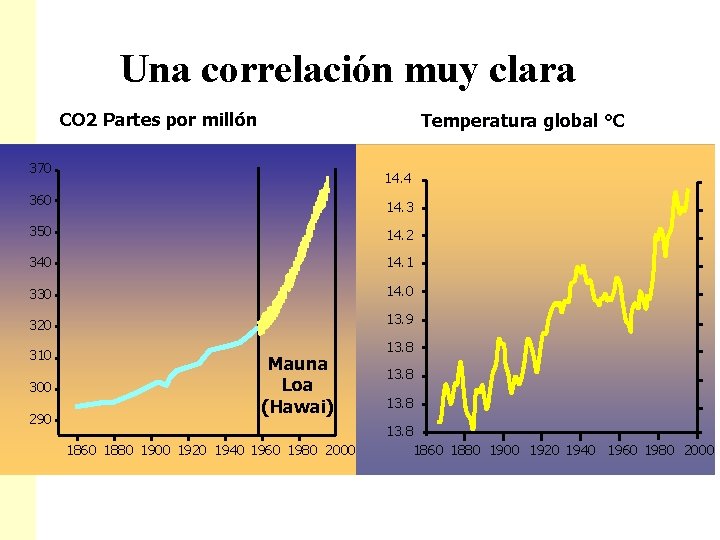Una correlación muy clara CO 2 Partes por millón Temperatura global °C 370 14.