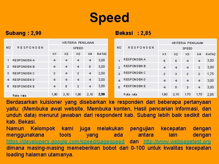 Speed Subang : 2, 90 Bekasi : 2, 85 KRITERIA PENILAIAN NO R E