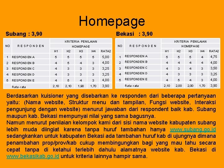 Homepage Subang : 3, 90 Bekasi : 3, 90 KRITERIA PENILAIAN NO R E