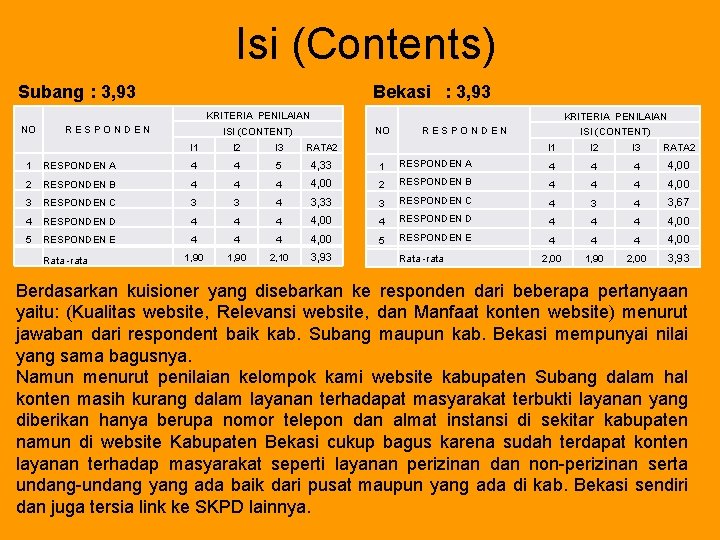 Isi (Contents) Subang : 3, 93 Bekasi : 3, 93 KRITERIA PENILAIAN NO R