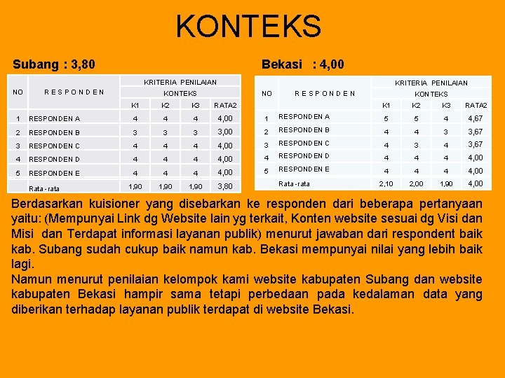 KONTEKS Subang : 3, 80 Bekasi : 4, 00 KRITERIA PENILAIAN NO R E KONTEKS Subang : 3, 80 Bekasi : 4, 00 KRITERIA PENILAIAN NO R E