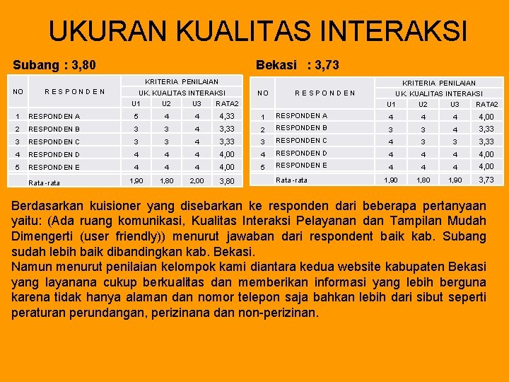 UKURAN KUALITAS INTERAKSI Subang : 3, 80 Bekasi : 3, 73 KRITERIA PENILAIAN NO