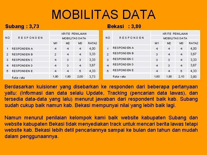 MOBILITAS DATA Subang : 3, 73 Bekasi : 3, 80 KRITE PENILAIAN NO R