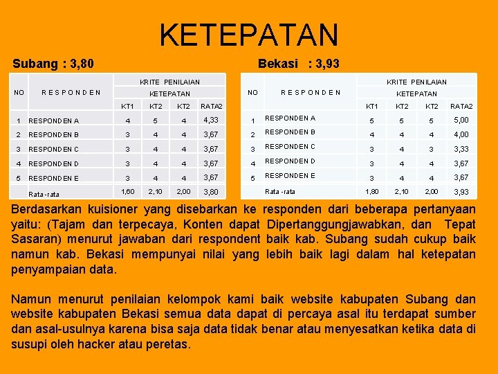 KETEPATAN Subang : 3, 80 Bekasi : 3, 93 KRITE PENILAIAN NO R E