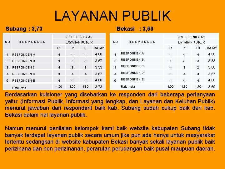 LAYANAN PUBLIK Subang : 3, 73 Bekasi : 3, 60 KRITE PENILAIAN NO R