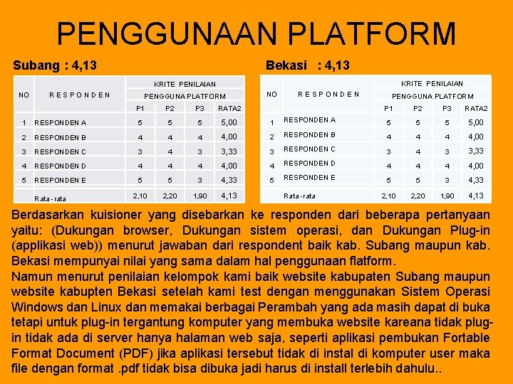 PENGGUNAAN PLATFORM Subang : 4, 13 Bekasi : 4, 13 KRITE PENILAIAN NO R PENGGUNAAN PLATFORM Subang : 4, 13 Bekasi : 4, 13 KRITE PENILAIAN NO R