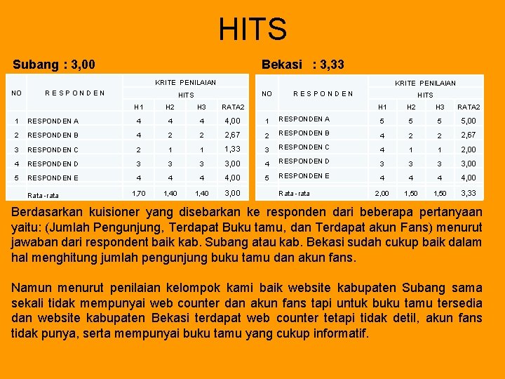 HITS Subang : 3, 00 Bekasi : 3, 33 KRITE PENILAIAN NO R E