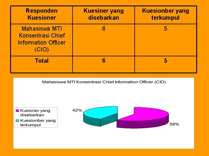 Responden Kuesioner Kuesiner yang disebarkan Kuesionber yang terkumpul Mahasiswa MTI Konsentrasi Chief Information Officer Responden Kuesioner Kuesiner yang disebarkan Kuesionber yang terkumpul Mahasiswa MTI Konsentrasi Chief Information Officer