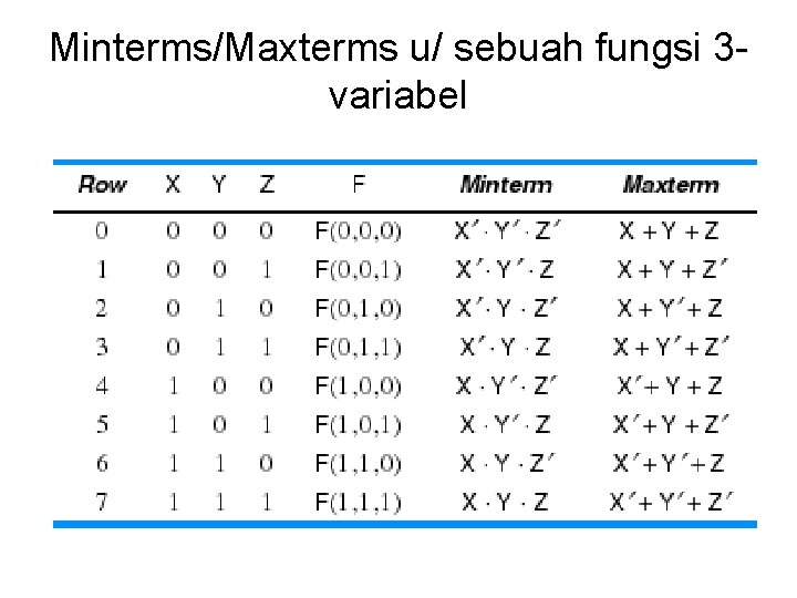 Minterms/Maxterms u/ sebuah fungsi 3 variabel Minterms/Maxterms u/ sebuah fungsi 3 variabel