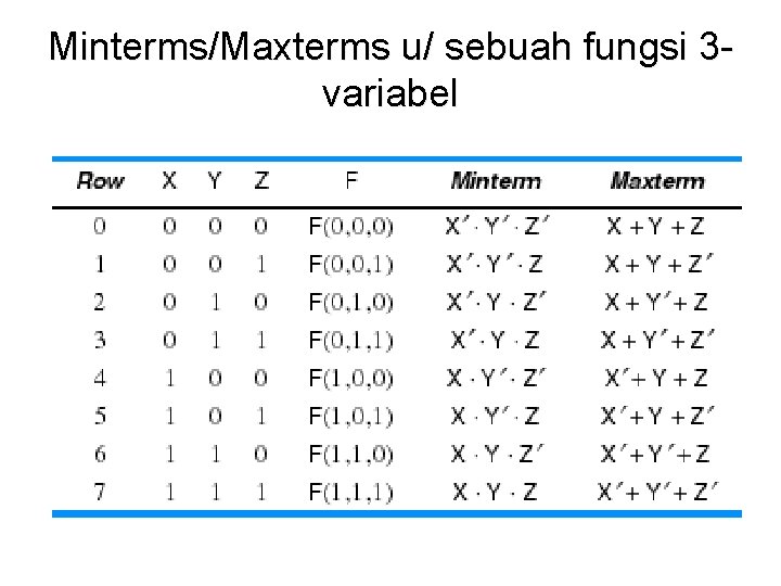 Minterms/Maxterms u/ sebuah fungsi 3 variabel 