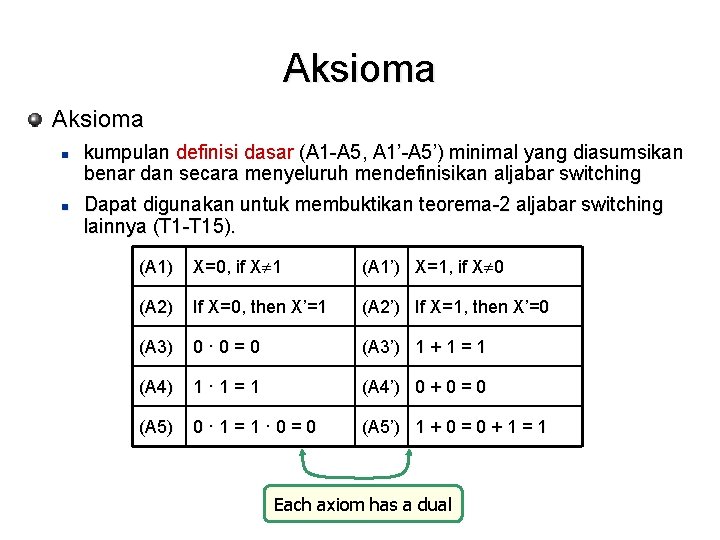 Aksioma n n kumpulan definisi dasar (A 1 -A 5, A 1’-A 5’) minimal Aksioma n n kumpulan definisi dasar (A 1 -A 5, A 1’-A 5’) minimal