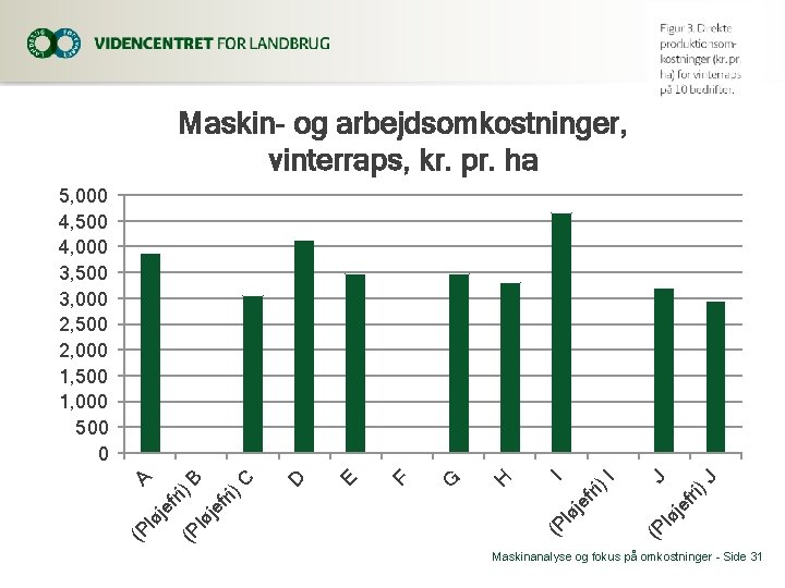 Maskin- og arbejdsomkostninger, vinterraps, kr. pr. ha )J je fri J lø (P )I