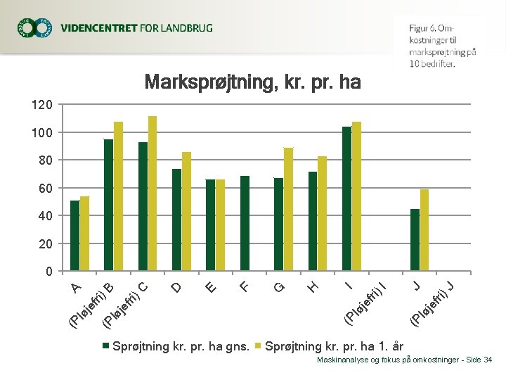 Marksprøjtning, kr. pr. ha 120 100 80 60 40 20 Sprøjtning kr. pr. ha