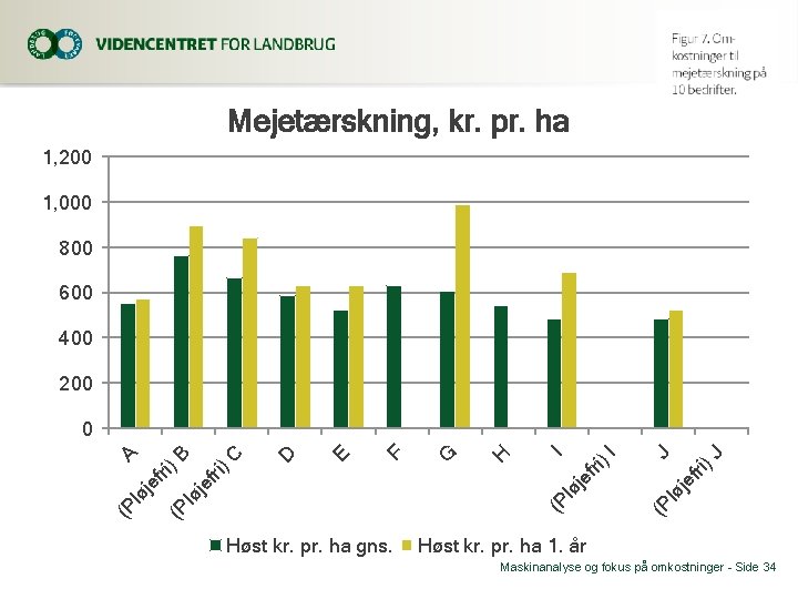 Mejetærskning, kr. pr. ha 1, 200 1, 000 800 600 400 200 Høst kr.