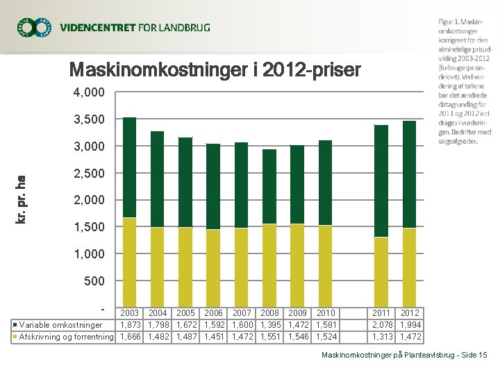 Maskinomkostninger i 2012 -priser 4, 000 3, 500 kr. pr. ha 3, 000 2,