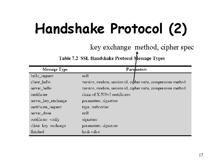 Handshake Protocol (2) key exchange method, cipher spec 17 