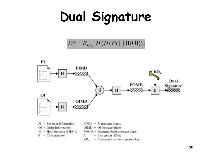 Dual Signature 29 