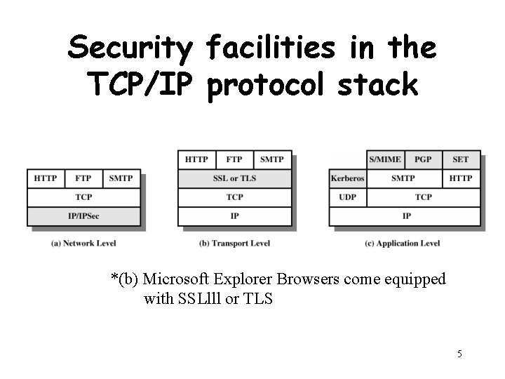 Security facilities in the TCP/IP protocol stack *(b) Microsoft Explorer Browsers come equipped with