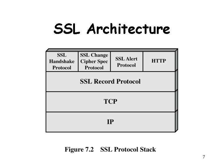 SSL Architecture 7 