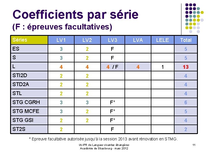 Coefficients par série (F : épreuves facultatives) Séries LV 1 LV 2 LV 3