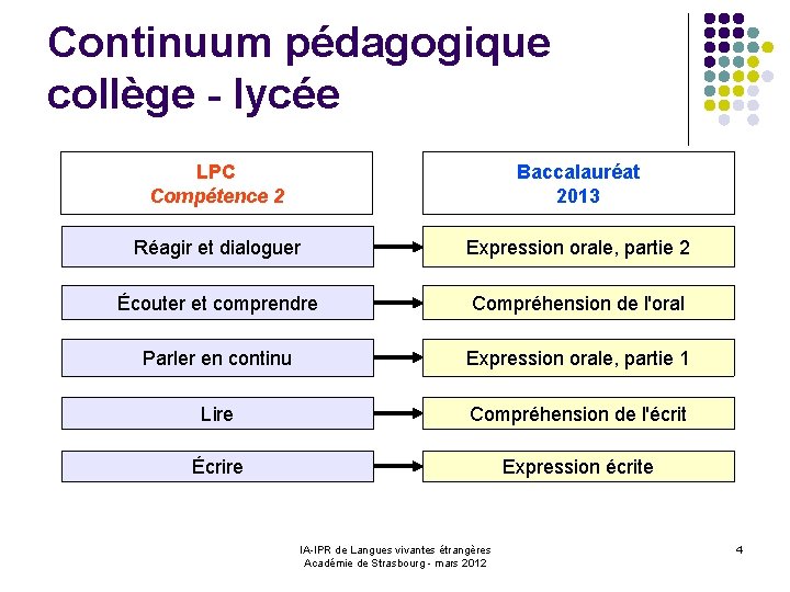 Continuum pédagogique collège - lycée LPC Compétence 2 Baccalauréat 2013 Réagir et dialoguer Expression