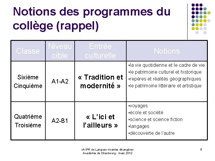 Notions des programmes du collège (rappel) Classe Niveau cible Entrée culturelle Notions §la vie