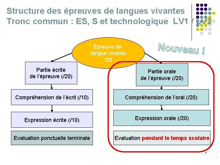 Structure des épreuves de langues vivantes Tronc commun : ES, S et technologique LV