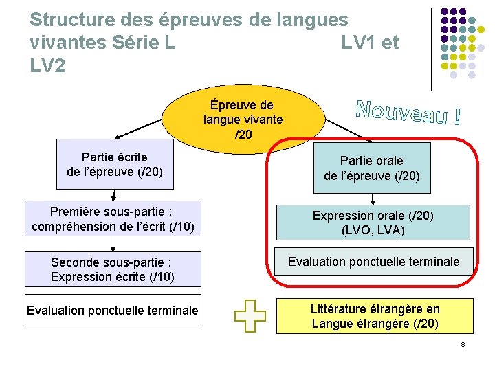 Structure des épreuves de langues vivantes Série L LV 1 et LV 2 Épreuve