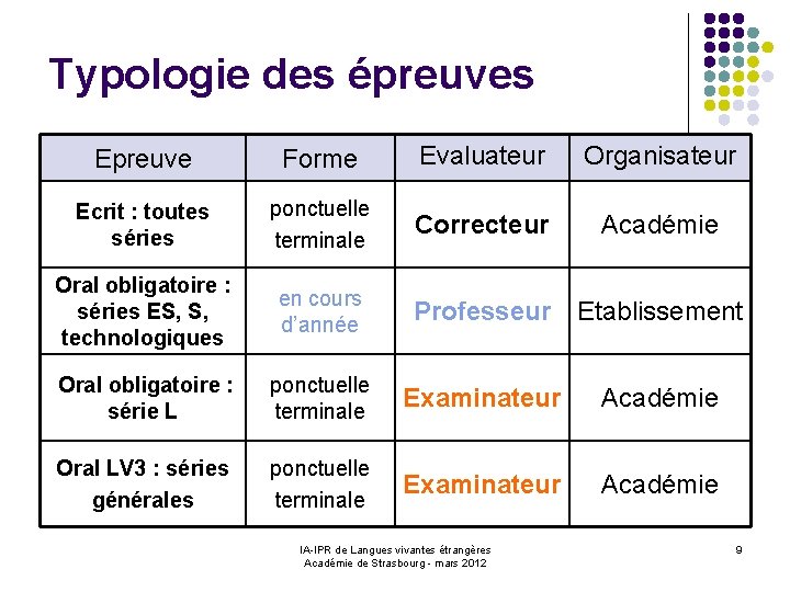 Typologie des épreuves Epreuve Forme Evaluateur Organisateur Ecrit : toutes séries ponctuelle terminale Correcteur