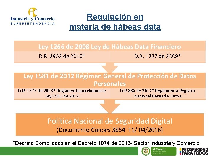 Regulación en materia de hábeas data Ley 1266 de 2008 Ley de Hábeas Data