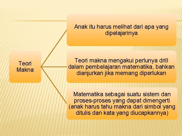 Anak itu harus melihat dari apa yang dipelajarinya Teori Makna Teori makna mengakui perlunya