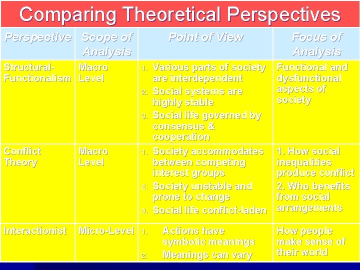 Comparing Theoretical Perspectives Perspective Scope of Analysis Structural. Macro Functionalism Level Point of View