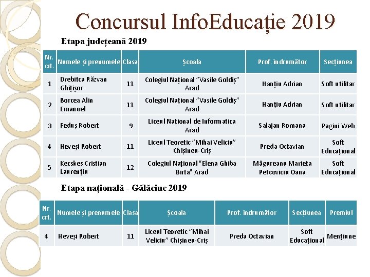Concursul Info. Educație 2019 Etapa județeană 2019 Nr. Numele și prenumele Clasa crt. Școala