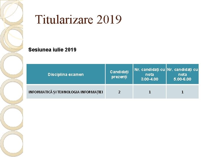 Titularizare 2019 Sesiunea iulie 2019 Disciplina examen Candidați prezenți INFORMATICĂ ȘI TEHNOLOGIA INFORMAȚIEI 2